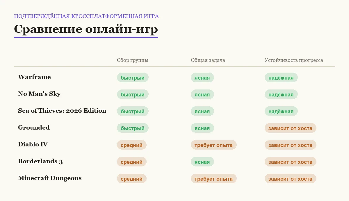 Матрица сравнения онлайн-игр: подтверждённая кроссплатформенная игра