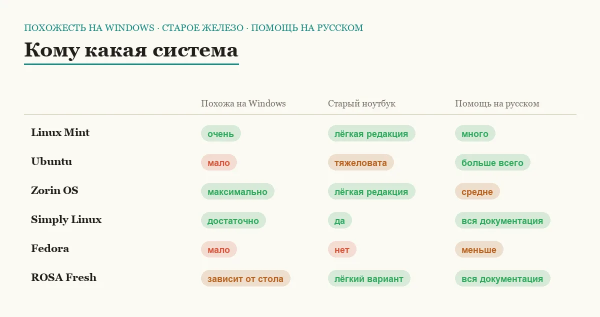 Сравнительная матрица шести бесплатных систем вместо Windows
