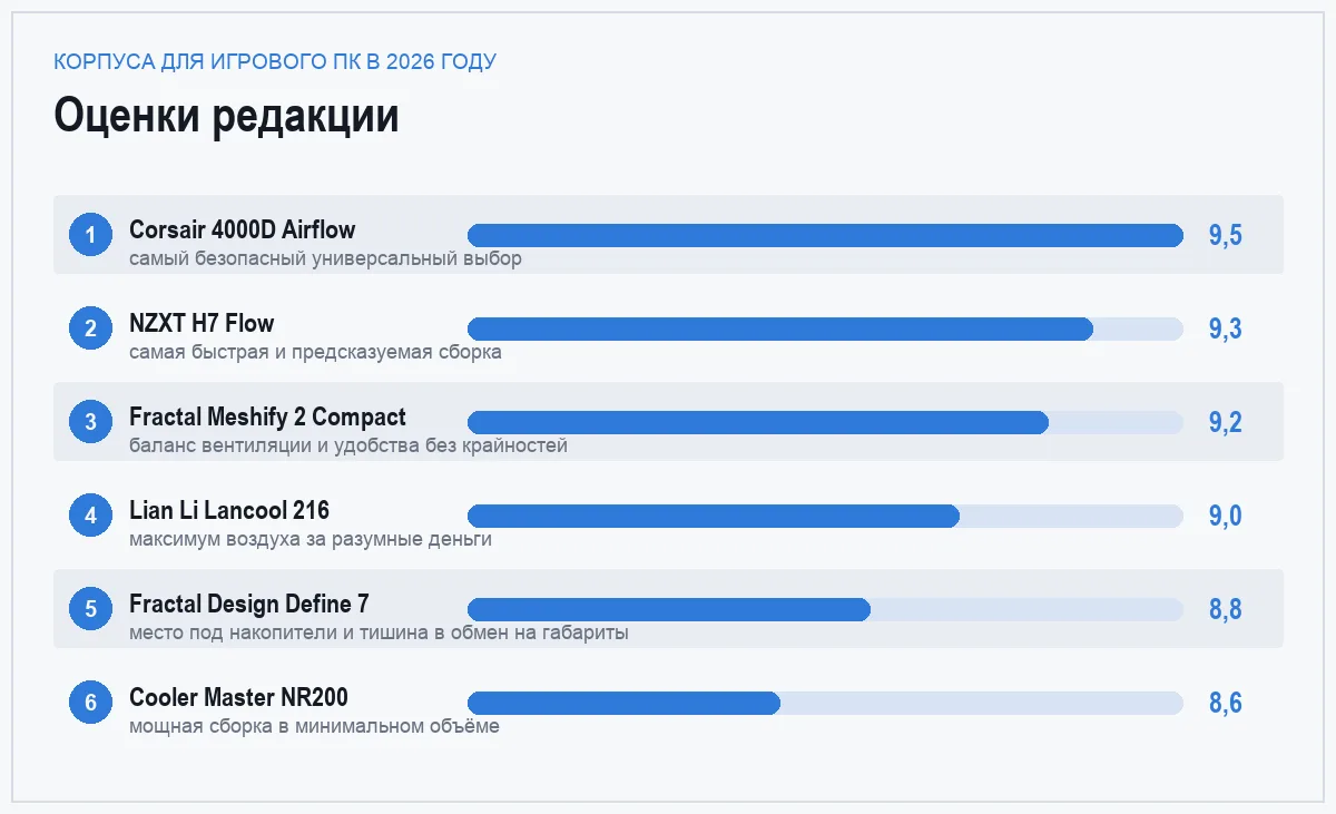Диаграмма оценок шести корпусов для игрового компьютера