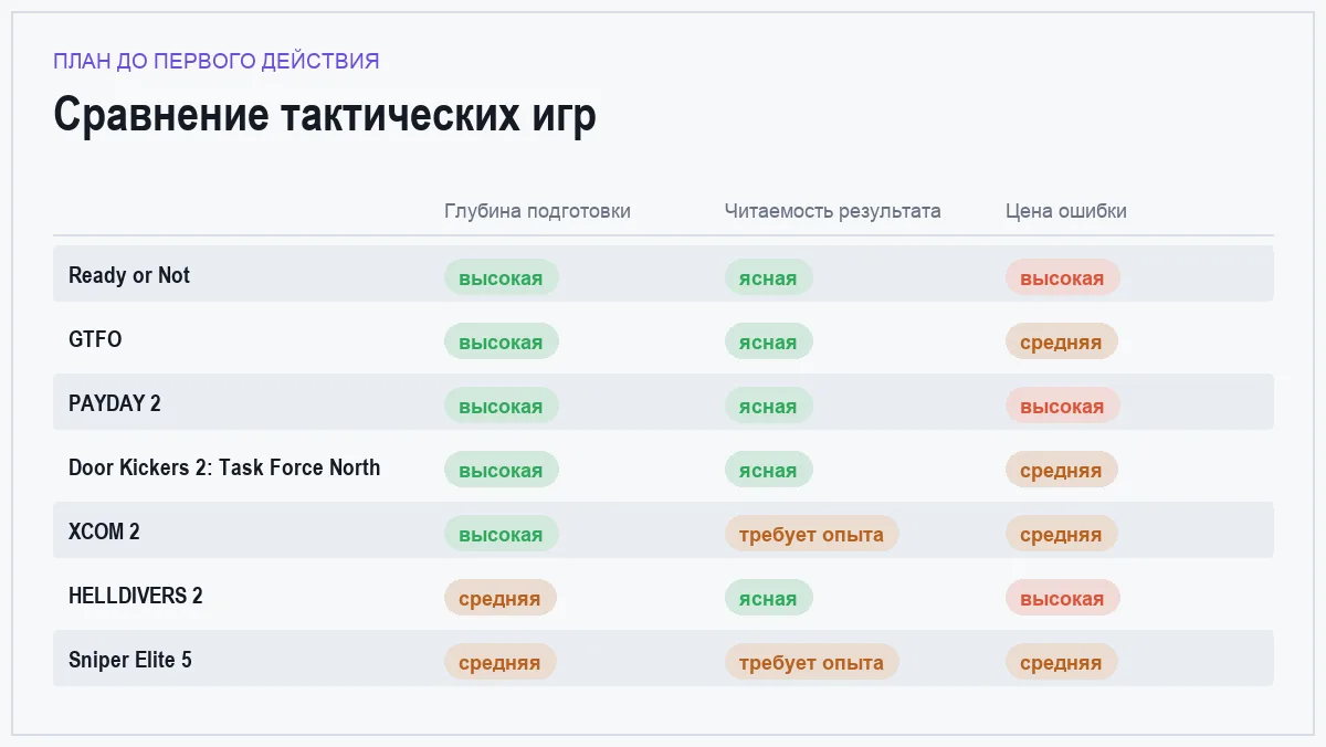 Матрица сравнения игр: план до первого действия