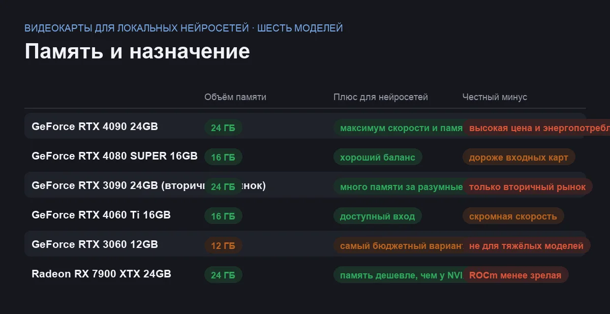 Сравнительная таблица шести видеокарт для локальных нейросетей по объёму памяти, плюсу и честному минусу