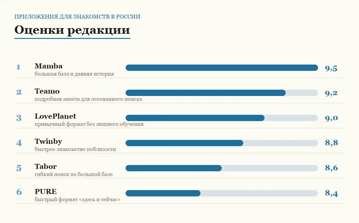Диаграмма оценок шести приложений для знакомств