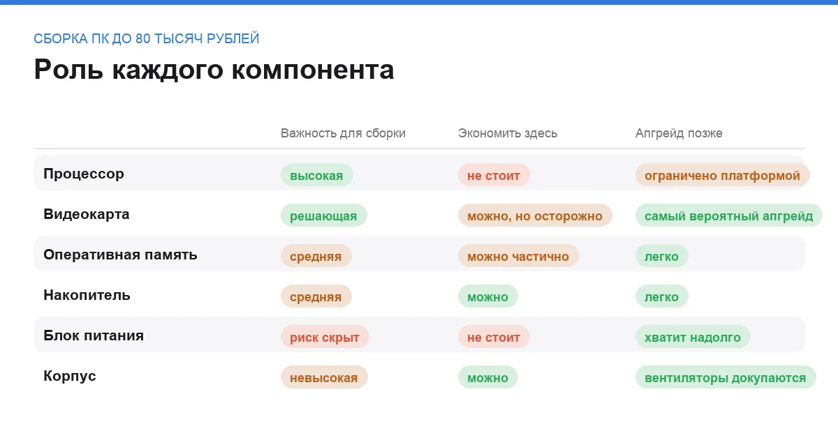 Сравнительная таблица компонентов игровой сборки среднего бюджета по важности, возможности сэкономить и апгрейду