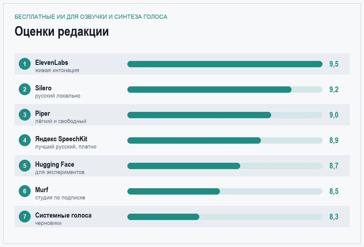 Диаграмма оценок семи бесплатных инструментов синтеза речи