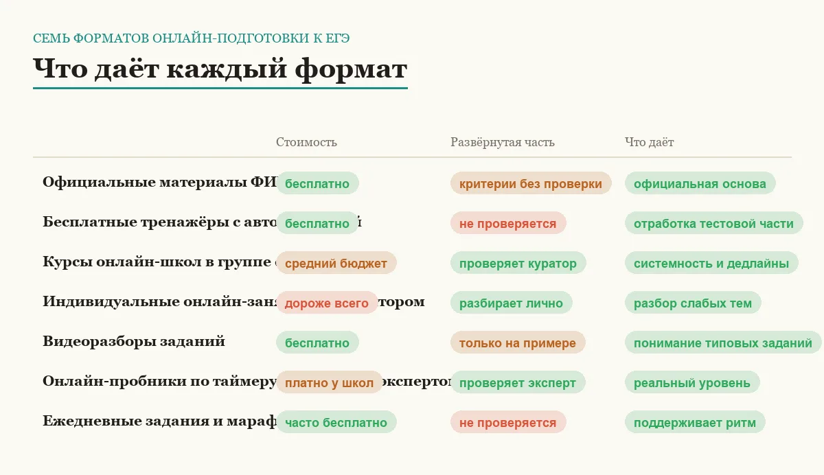 Сравнительная таблица семи форматов онлайн-подготовки к ЕГЭ по стоимости, проверке развёрнутой части и главной пользе
