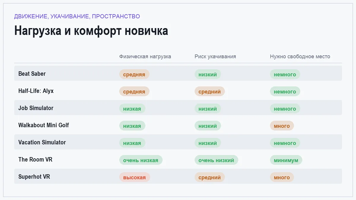 Матрица сравнения семи VR-игр по нагрузке и комфорту