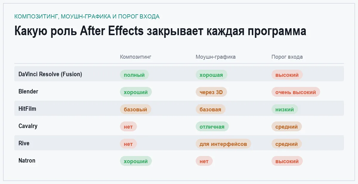 Матрица сравнения шести бесплатных аналогов After Effects