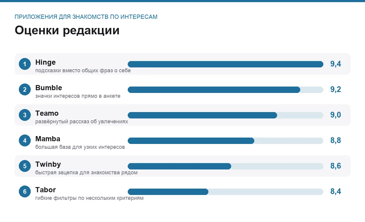 Диаграмма оценок шести приложений для знакомств по интересам и хобби