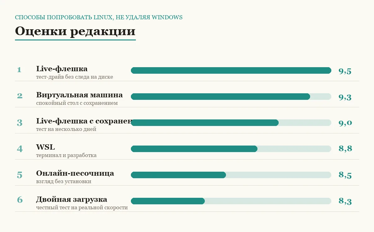 Диаграмма оценок шести способов попробовать Linux