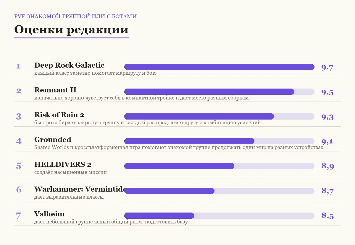 Оценки семи онлайн-игр: PvE знакомой группой или с ботами