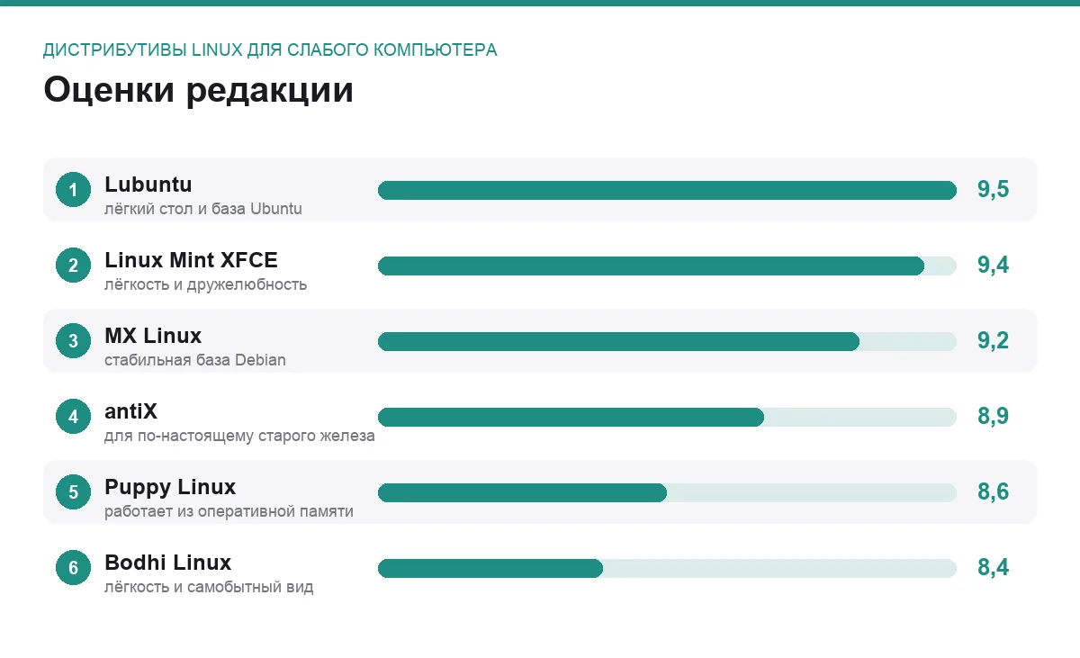 Диаграмма оценок шести лёгких дистрибутивов Linux