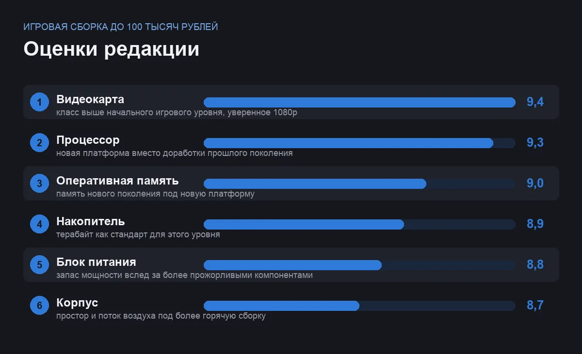 Диаграмма оценок компонентов игровой сборки на новой платформе