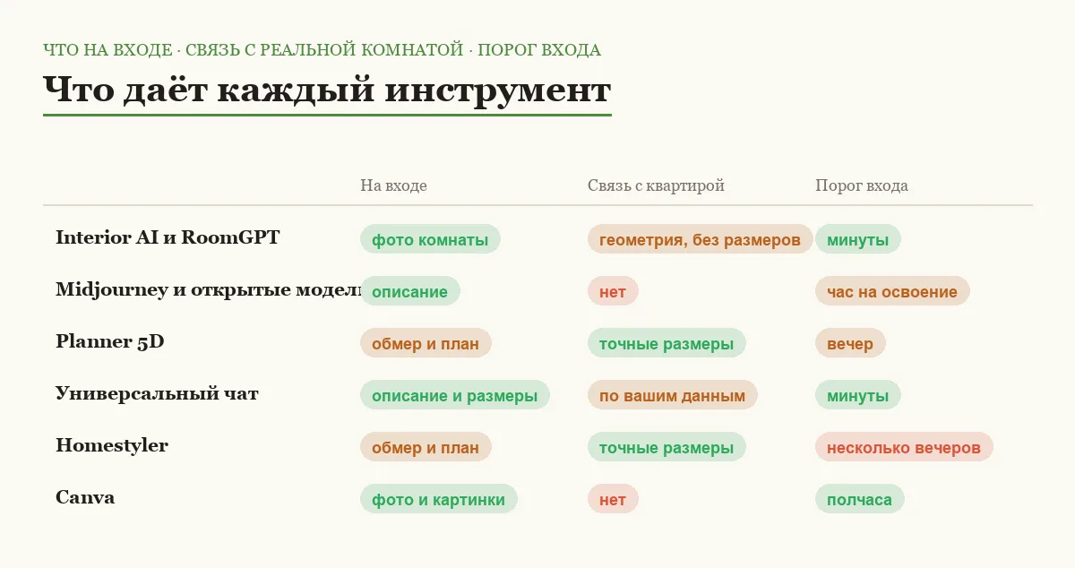Матрица шести ИИ-инструментов для дизайна интерьера