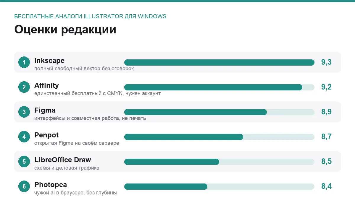 Диаграмма оценок шести бесплатных аналогов Illustrator для Windows
