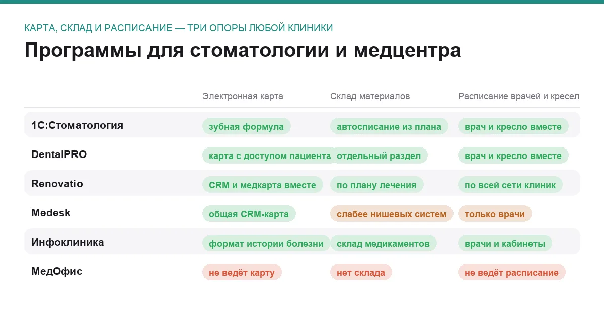 Матрица сравнения шести программ для стоматологии и медицинского центра