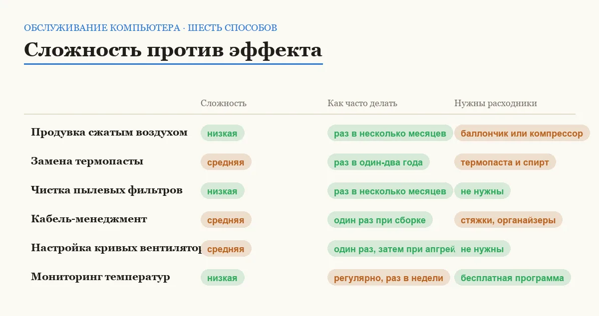 Сравнительная таблица шести способов обслуживания компьютера по сложности, частоте выполнения и необходимости расходников