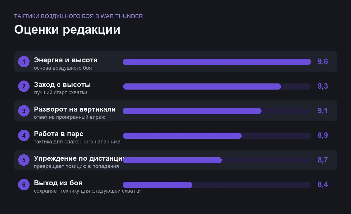 Диаграмма оценок шести тактик воздушного боя в War Thunder