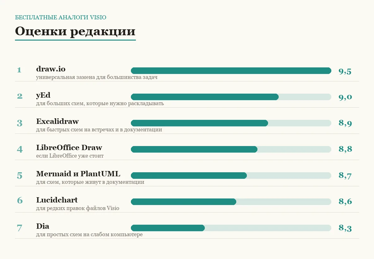 Диаграмма оценок семи бесплатных аналогов Visio