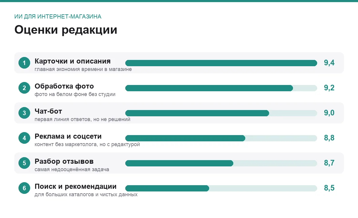 Диаграмма оценок шести применений ИИ в интернет-магазине