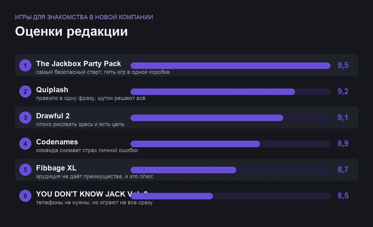 Диаграмма оценок шести игр для знакомства в компании