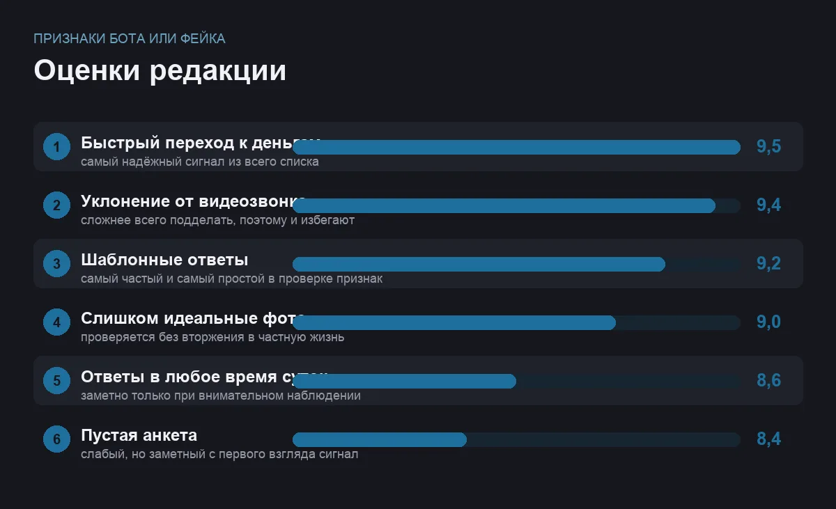 Диаграмма оценок надёжности шести признаков бота или фейковой анкеты