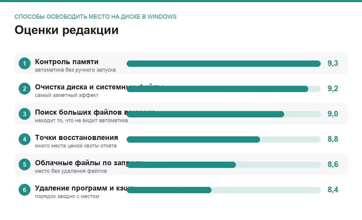 Диаграмма оценок шести способов освободить место на диске в Windows
