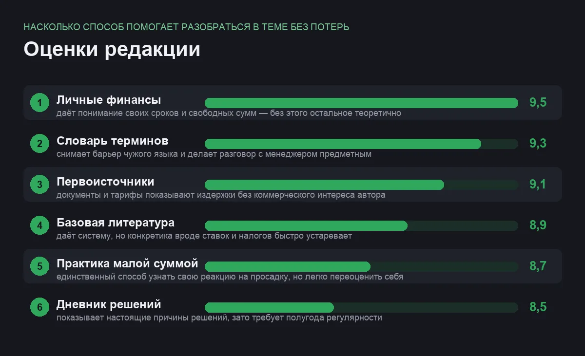Диаграмма оценок шести способов разобраться в инвестициях с нуля по их пользе для новичка