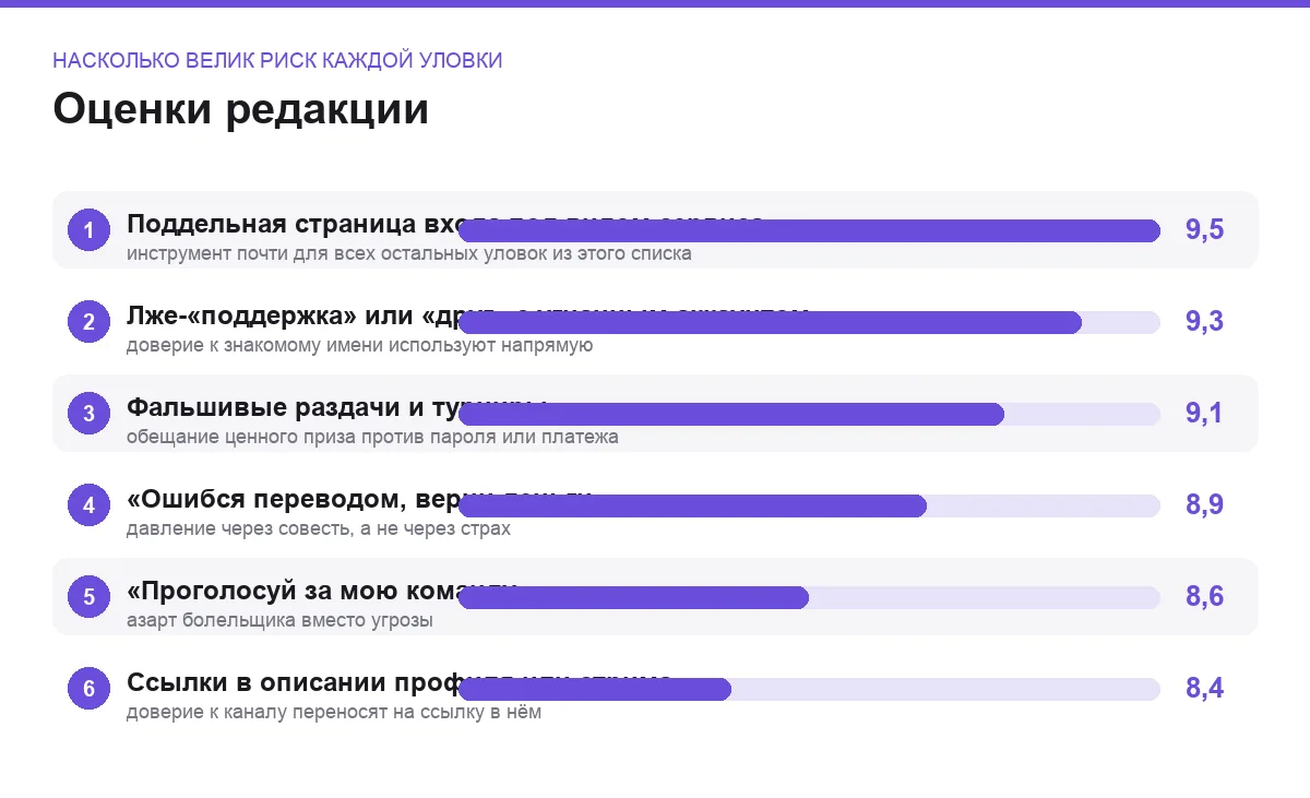 Диаграмма оценок шести уловок фишинга вокруг игр