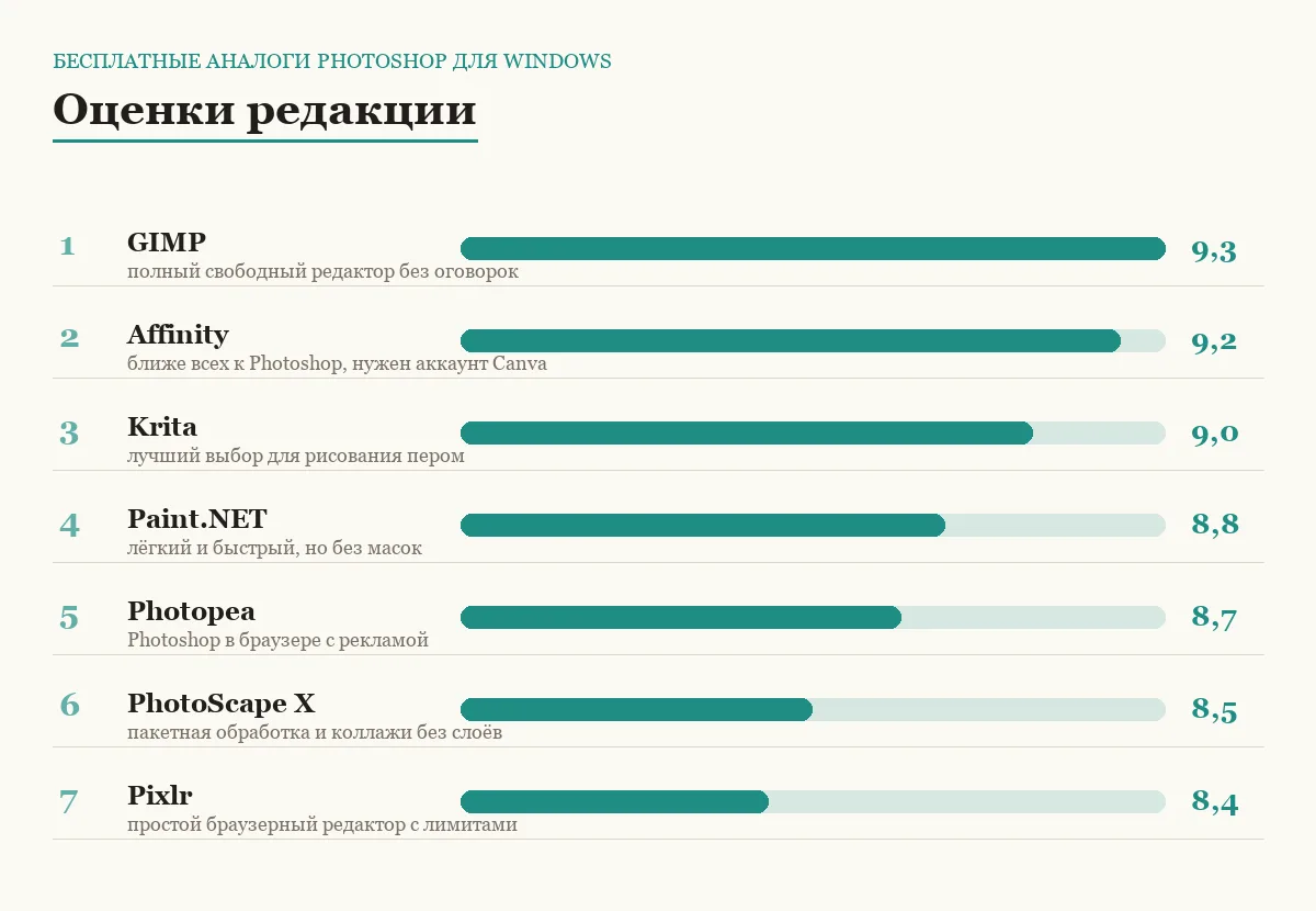 Диаграмма оценок семи бесплатных аналогов Photoshop для Windows