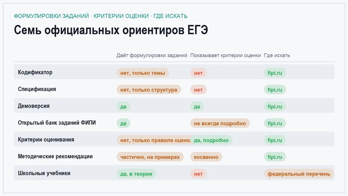 Матрица сравнения семи официальных документов и источников для подготовки к ЕГЭ