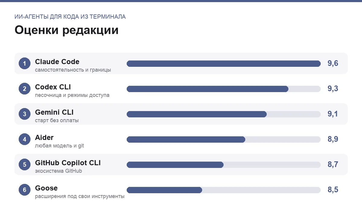 Диаграмма оценок шести терминальных ИИ-агентов для работы с кодом