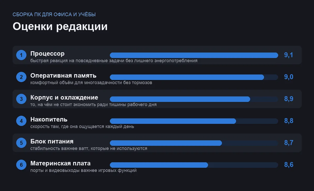Диаграмма оценок компонентов офисной сборки ПК
