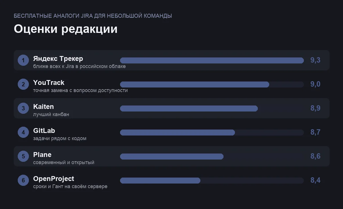 Диаграмма оценок шести бесплатных аналогов Jira