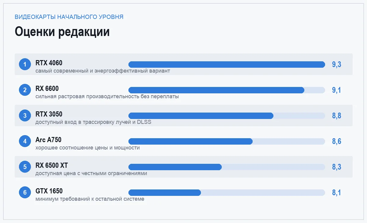Диаграмма оценок шести видеокарт начального уровня для 1080p