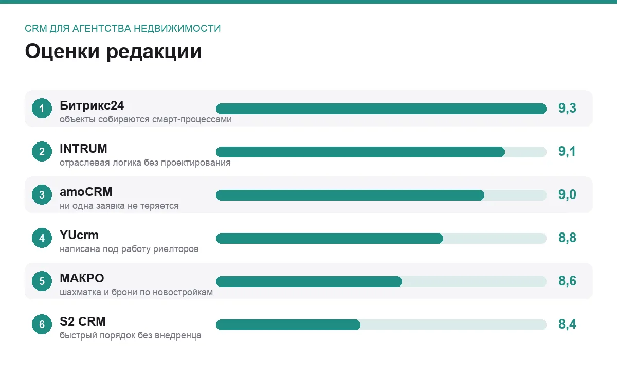 Диаграмма оценок шести CRM для агентства недвижимости