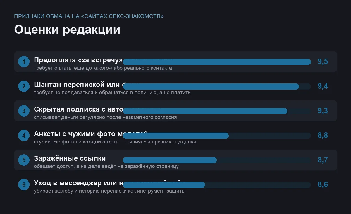 Диаграмма оценок шести признаков обмана на сайтах секс-знакомств
