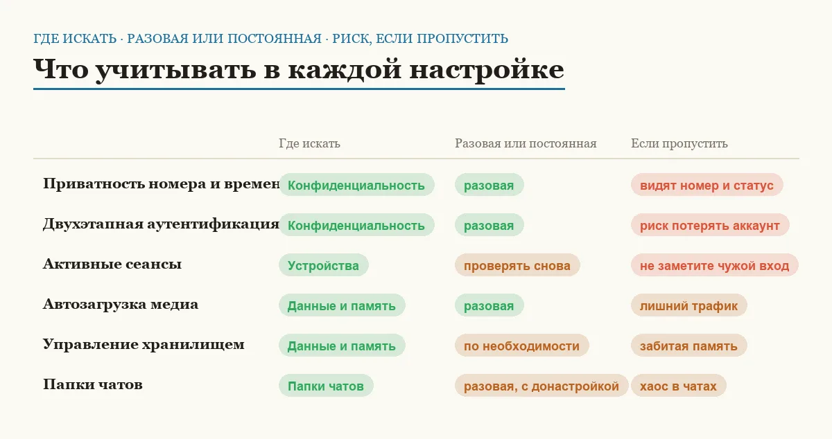 Сравнительная матрица шести настроек Telegram