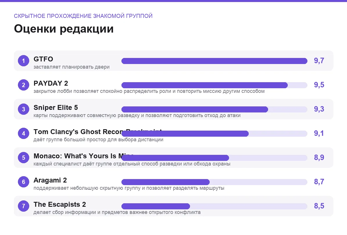 Оценки семи игр: скрытное прохождение знакомой группой