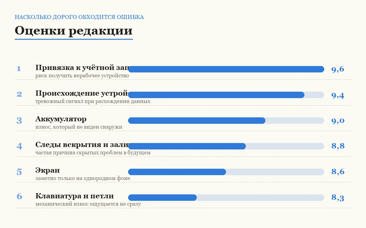 Диаграмма важности шести проверок при покупке ноутбука с рук