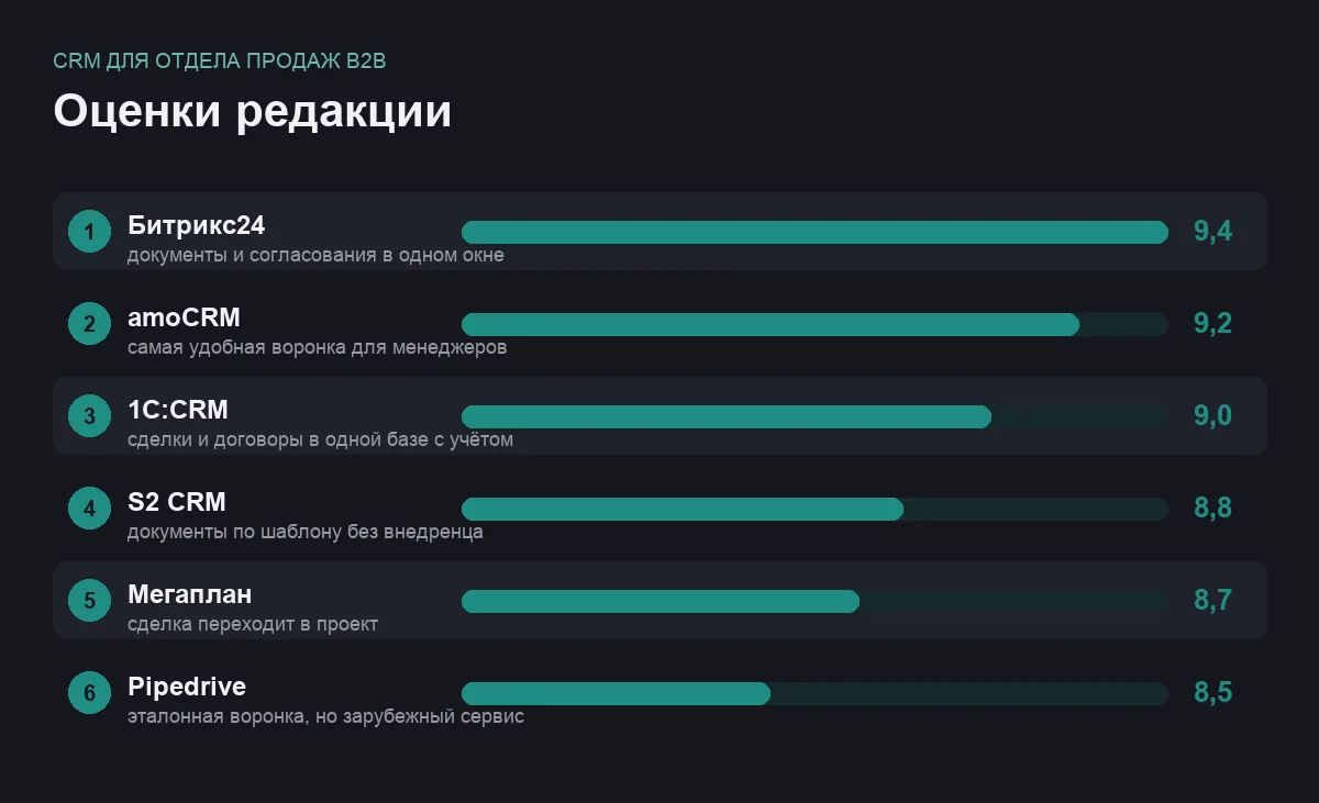 Диаграмма оценок шести CRM для B2B-продаж