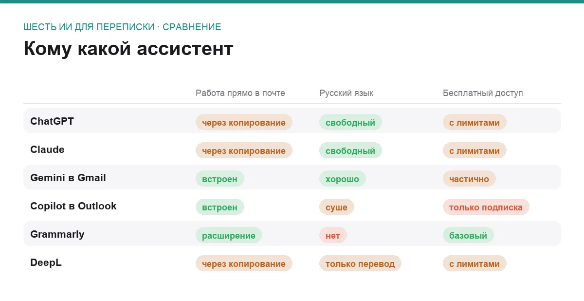 Сравнительная таблица шести ИИ для деловой переписки по работе прямо в почте, поддержке русского языка и бесплатному доступу