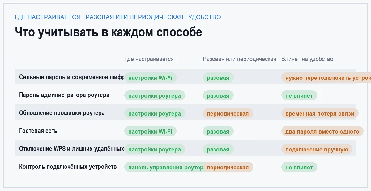 Сравнительная матрица способов защиты домашнего Wi-Fi