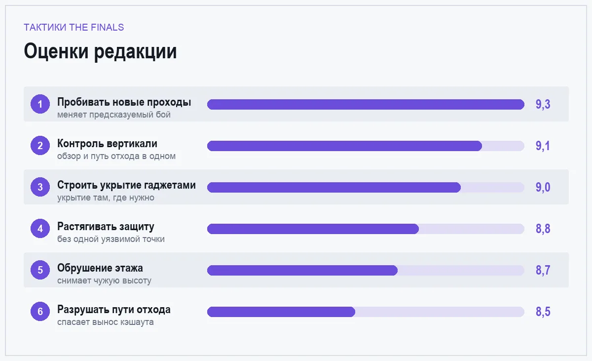 Диаграмма оценок шести тактик THE FINALS