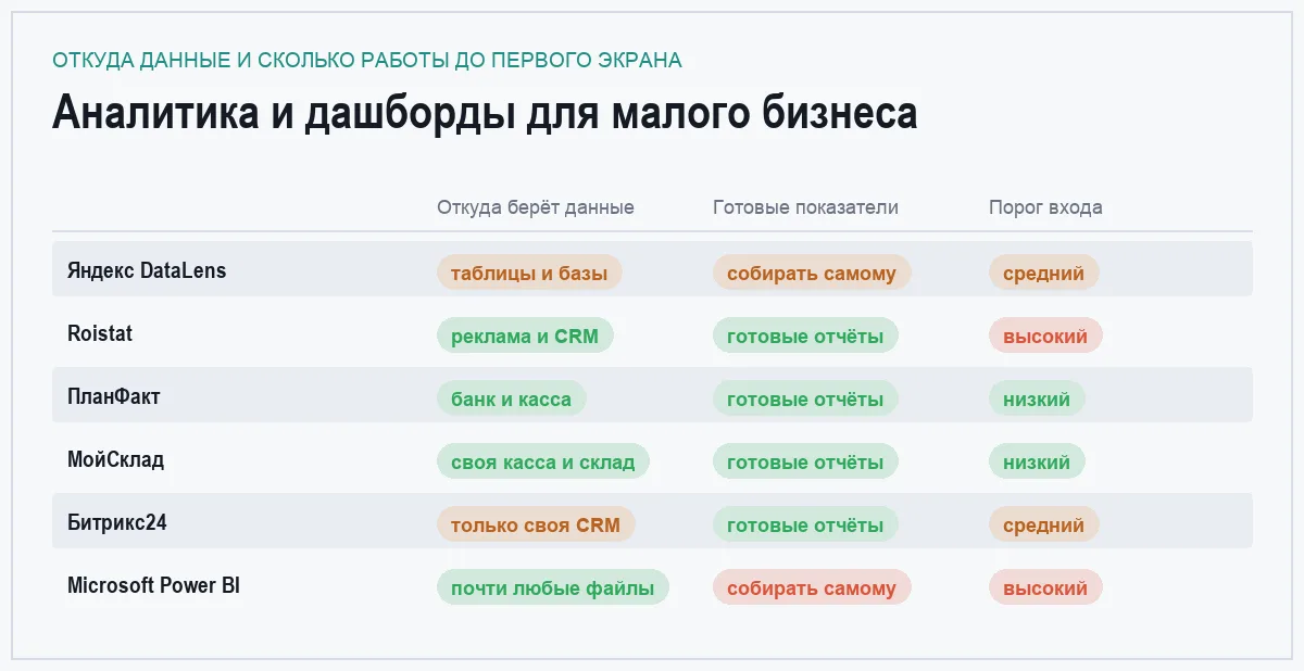 Матрица сравнения шести сервисов аналитики и дашбордов