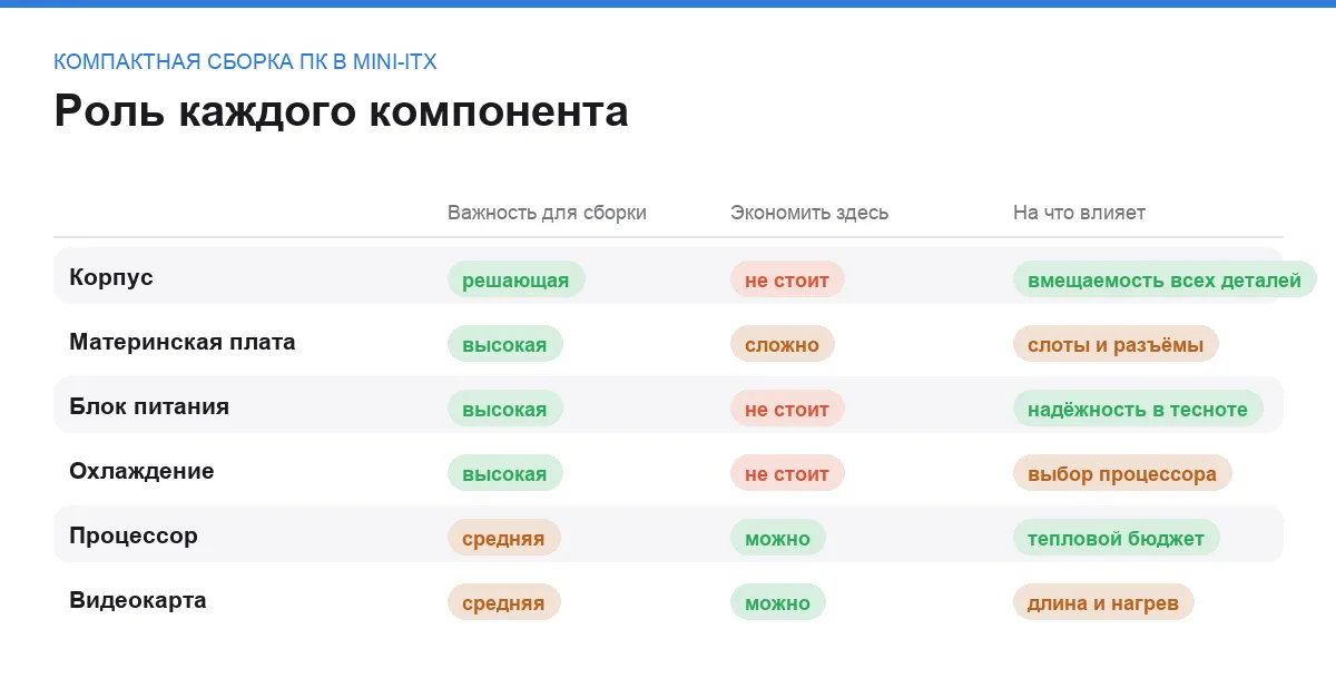 Сравнительная таблица компонентов компактной сборки SFF по важности, возможности сэкономить и влиянию на результат