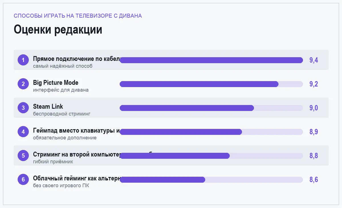 Диаграмма оценок шести способов играть в ПК-игры на телевизоре