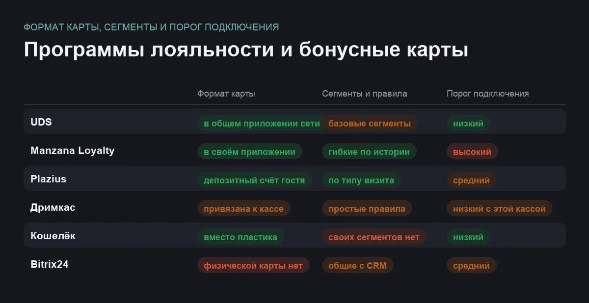 Матрица сравнения шести сервисов для программ лояльности и бонусных карт