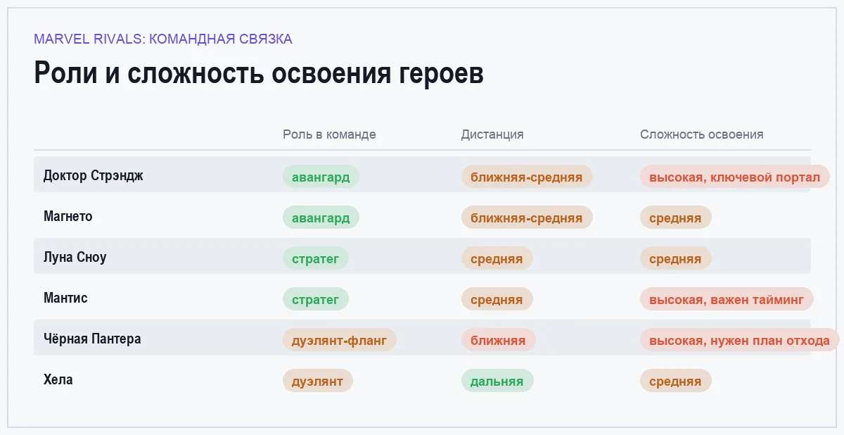 Матрица сравнения шести героев Marvel Rivals по роли, дистанции и сложности освоения