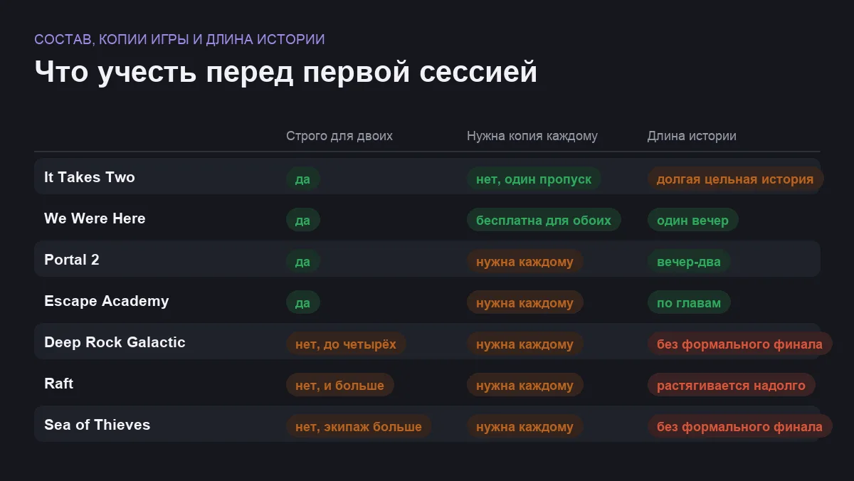 Матрица сравнения семи кооперативных игр для двоих по сети