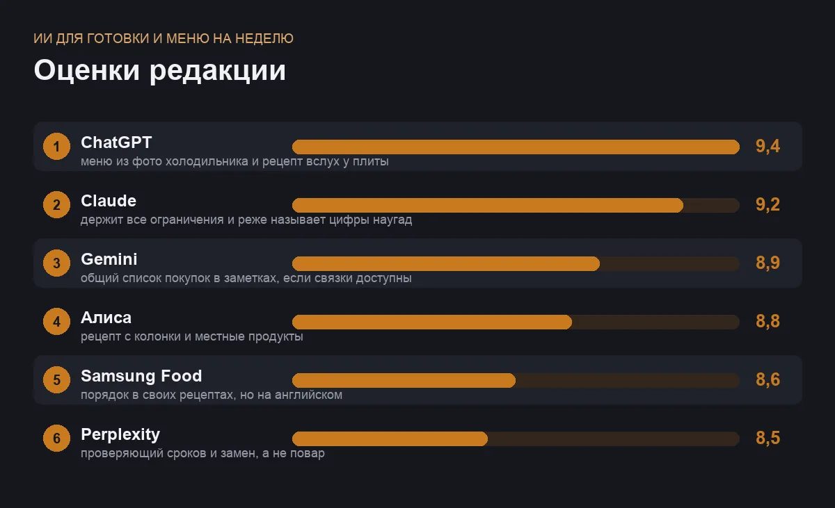 Диаграмма оценок шести ИИ для готовки и меню на неделю